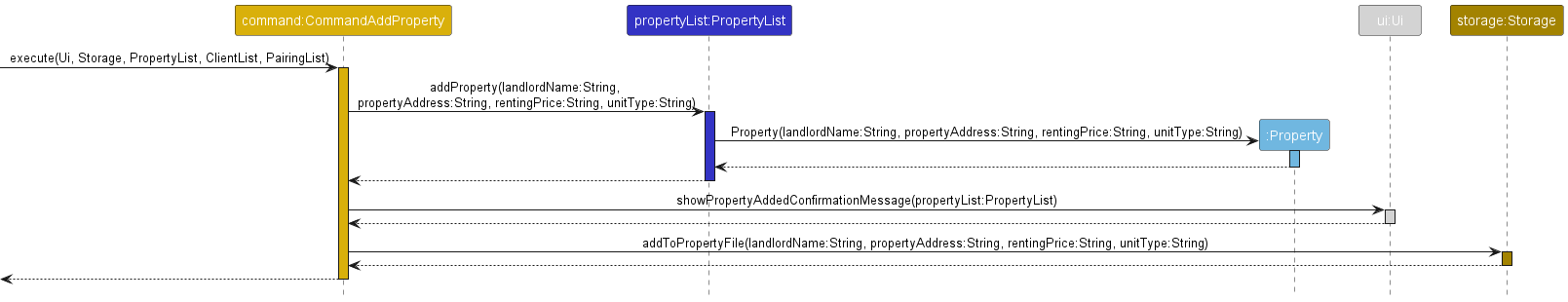 Add Property Sequence Diagram