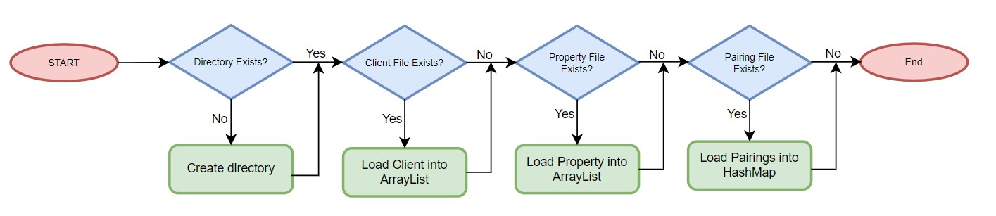 Load File Flowchart