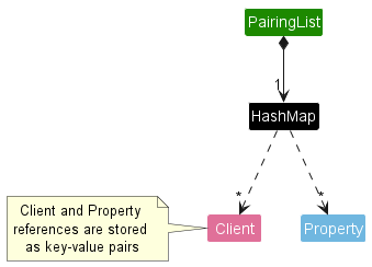Pairing List Data Class Diagram