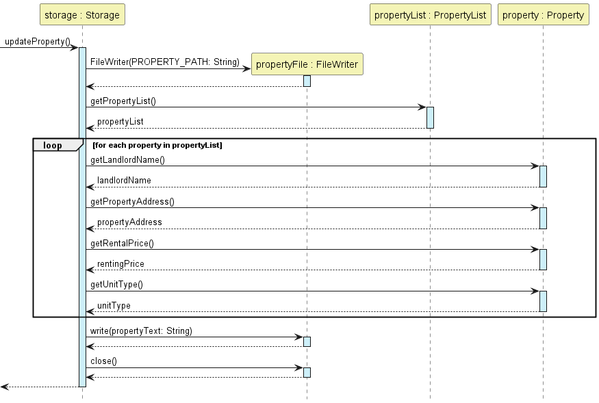 Update Property Sequence Diagram